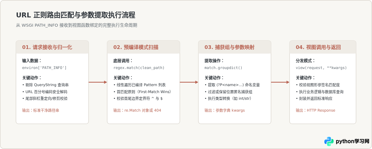 Python Web开发中正则表达式的路由匹配与URL解析