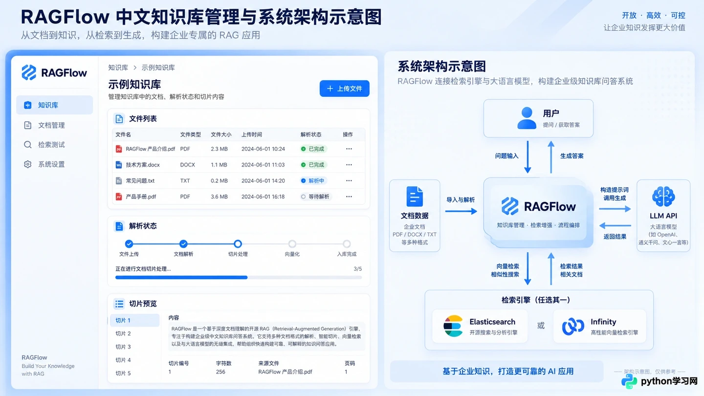 RAGFlow vs Dify vs LangChain:开源RAG框架选型对比