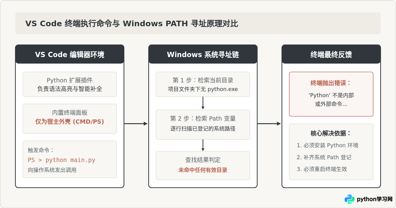 VS Code运行Python报错&ldquo;'Python'不是内部或外部命令&rdquo;的解决方法