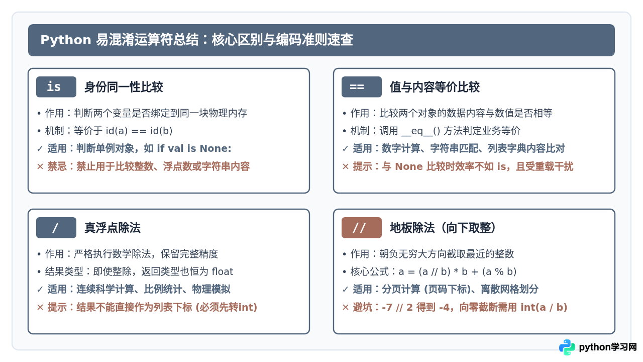 Python中is与==、/与//有什么区别？易混淆运算符对比解析