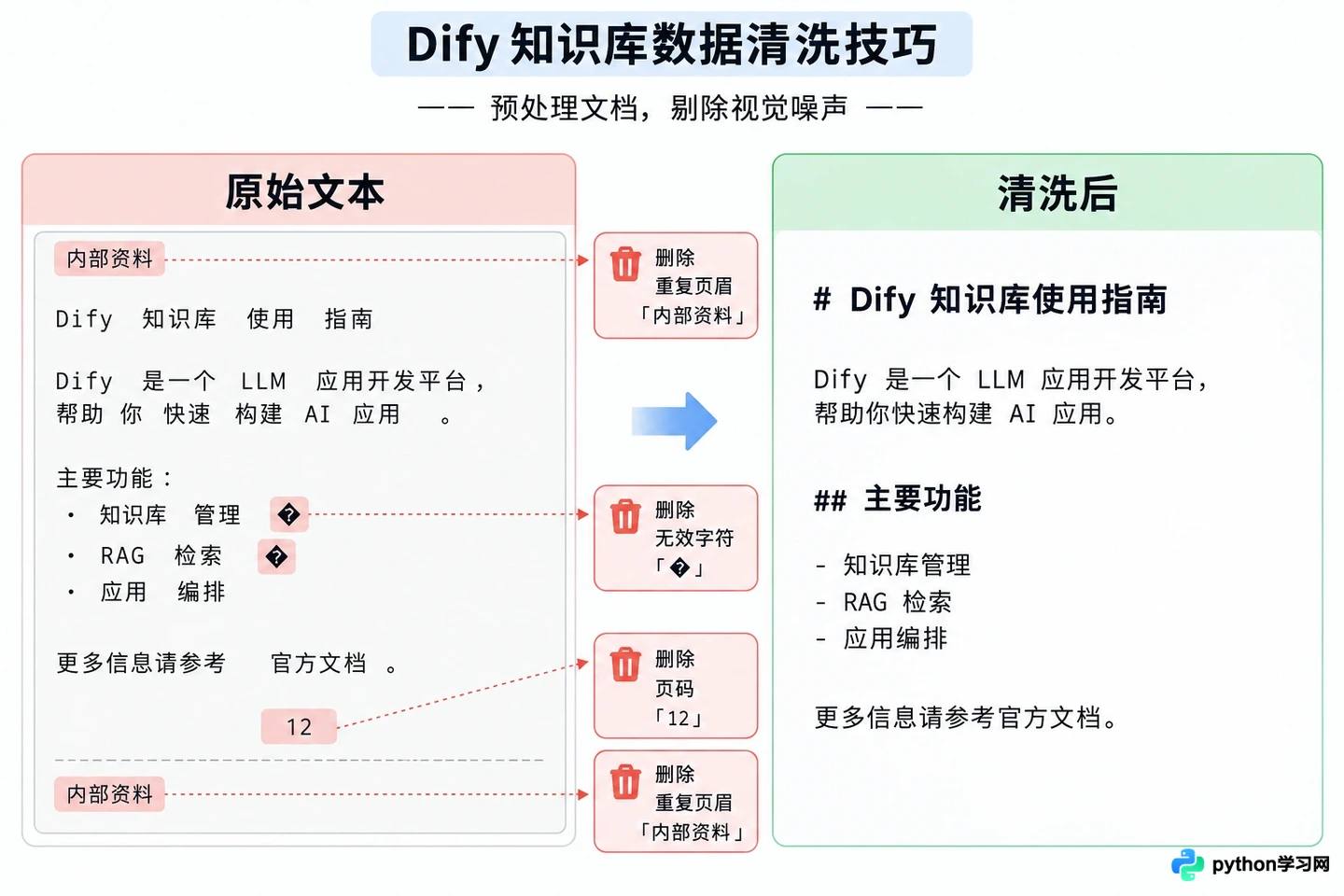 Dify知识库数据清洗技巧：预处理文档提升RAG效果