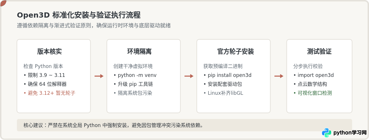 Python版本与Open3D兼容性对照及安装注意事项