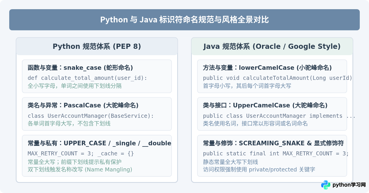 Python与Java英文术语对比：命名规范与关键字差异