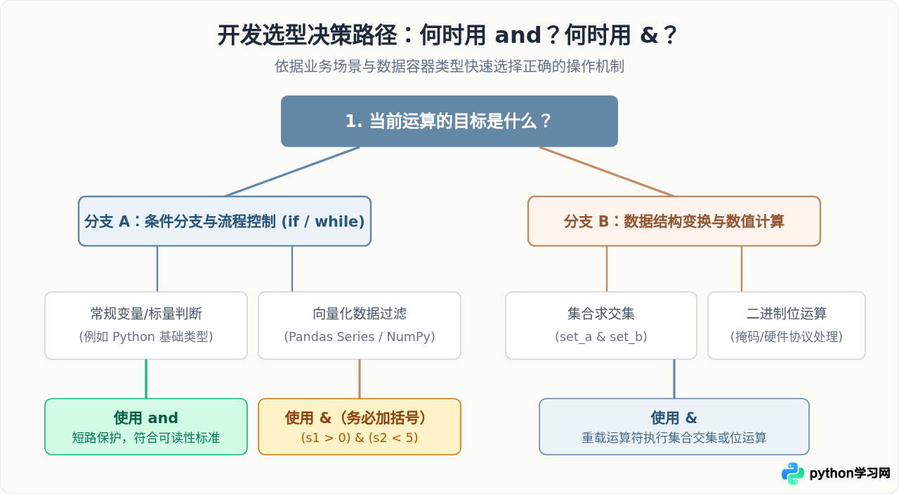 Python为什么用and而不是&&表示逻辑与