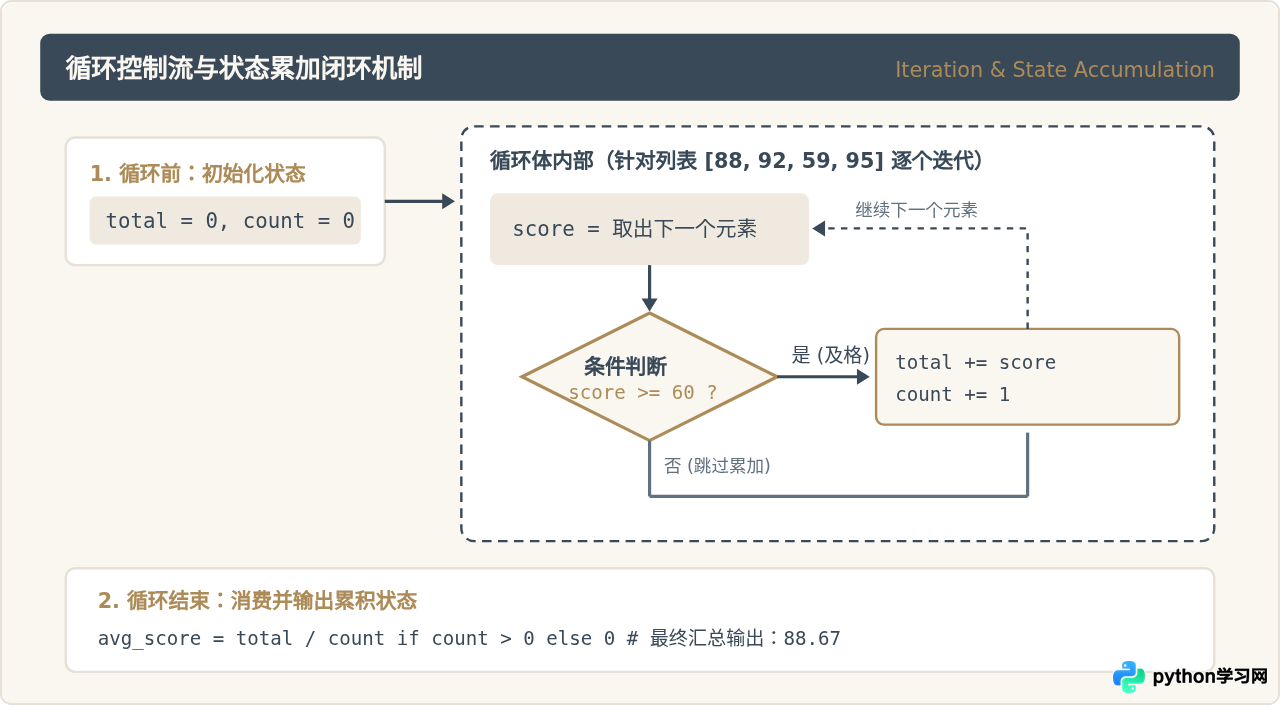 零基础学Python先学什么？变量、循环与函数学习顺序建议