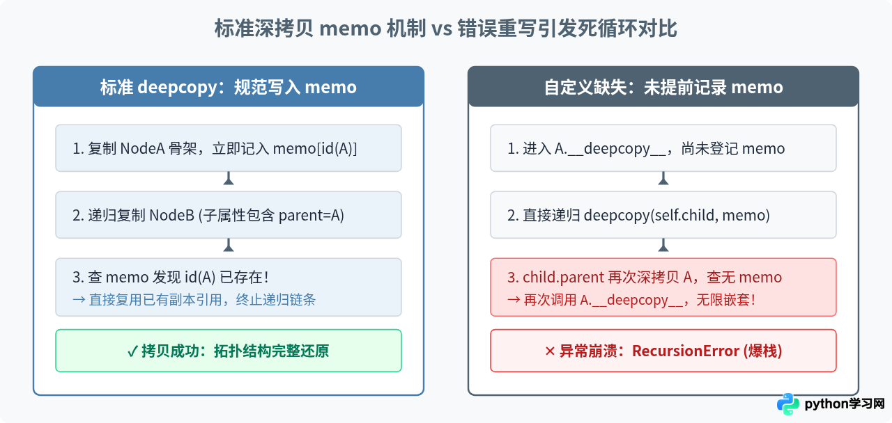 Python深拷贝遇到循环引用报错怎么办？识别与处理机制