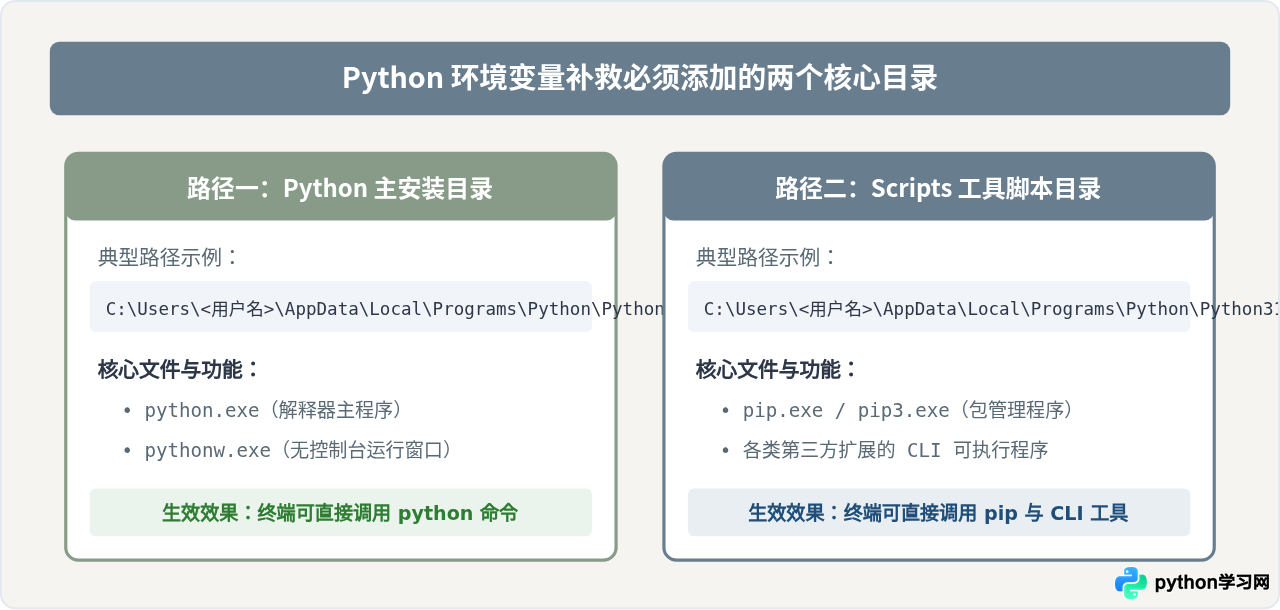 Python安装时漏选Add to PATH怎么手动补救