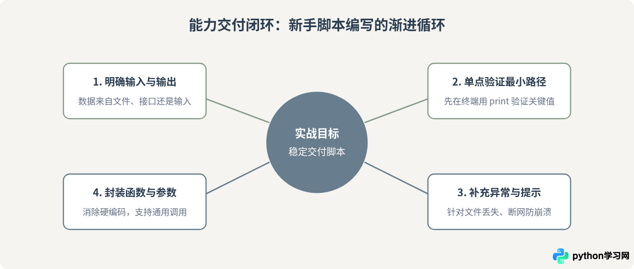 Python自学路线图：新手必学的核心语法与常用库