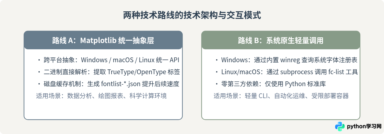 Python怎么获取系统已安装的所有字体名称