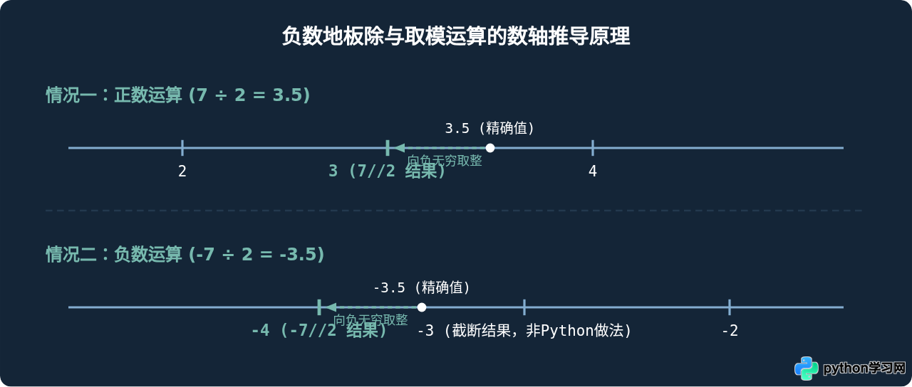 Python /、// 和 % 运算符有什么区别？