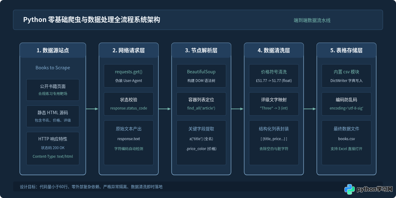 适合零基础的Python实战小项目：爬虫与数据处理入门案例