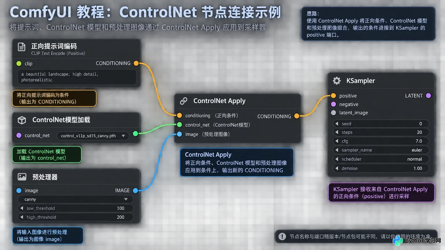 ComfyUI集成ControlNet工作流配置:姿态控制与边缘检测节点用法
