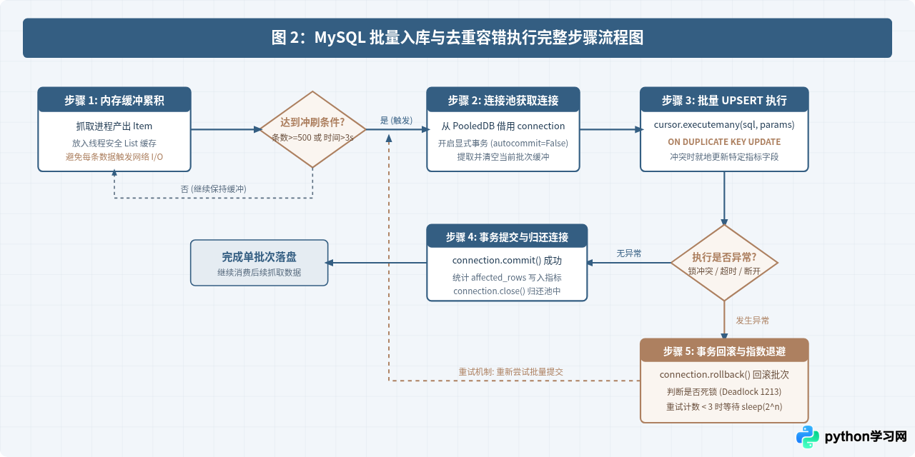 Python爬虫100例中的数据持久化：存入MySQL与MongoDB最佳实践