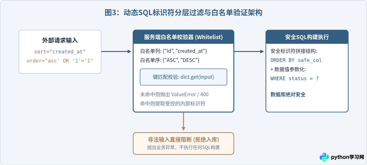 Python操作数据库怎么防止SQL注入攻击