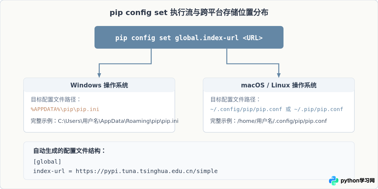 怎么为Python pip配置国内镜像源加速库下载