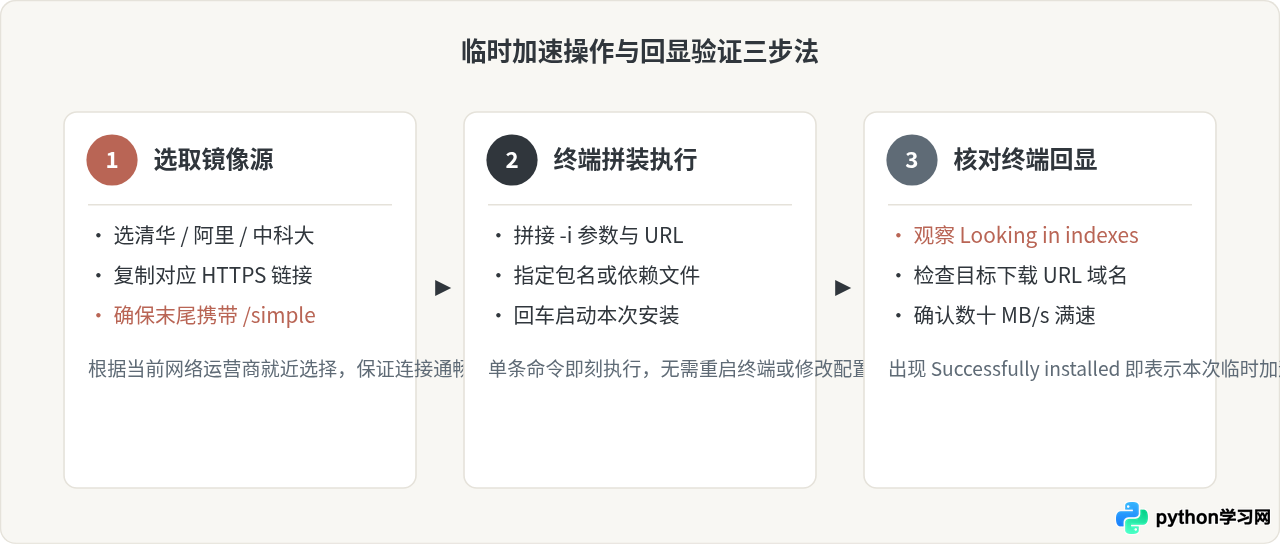 怎么临时使用Python国内镜像源加速pip install