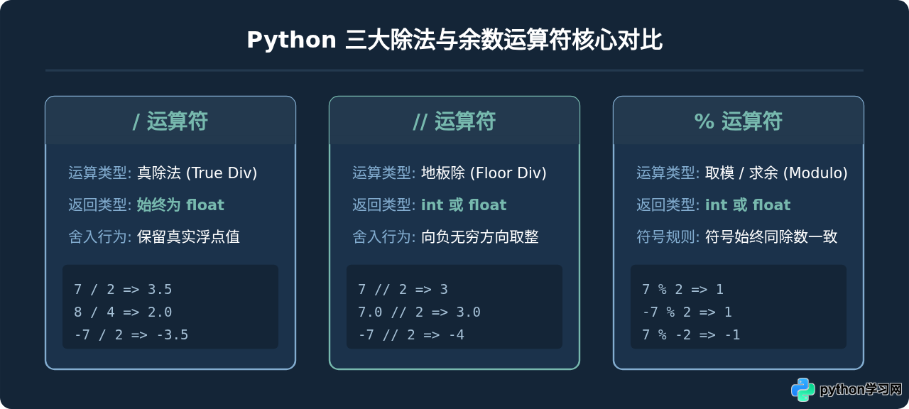 Python /、// 和 % 运算符有什么区别？