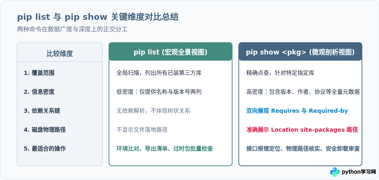 Python命令行查库版本：pip show与pip list用法详解