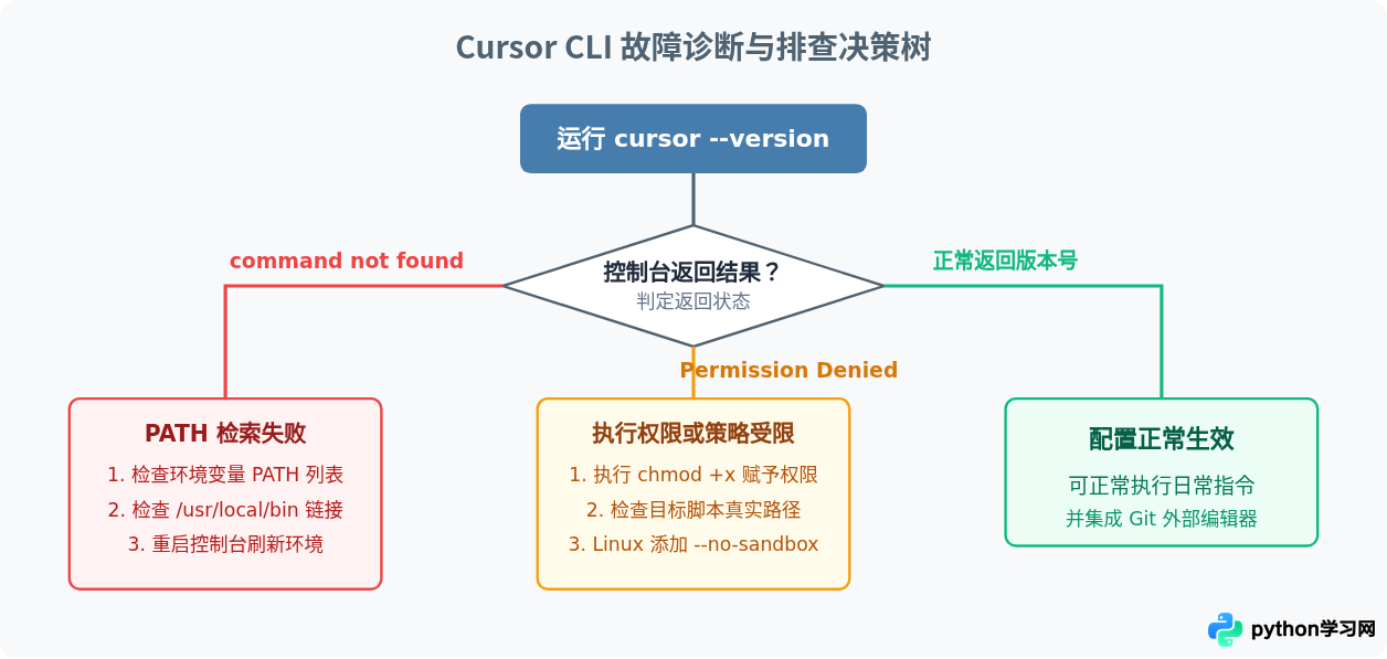 Cursor CLI安装与配置：Windows/macOS/Linux环境搭建指南