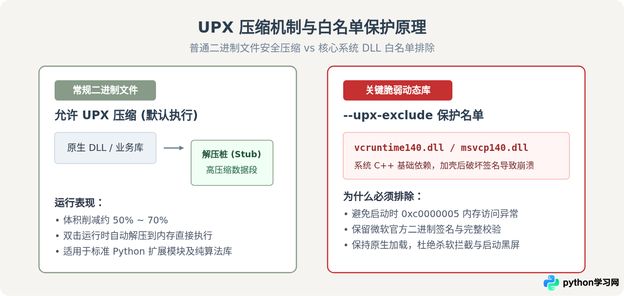 怎么减小Python打包后的exe体积？UPX压缩与依赖排除技巧