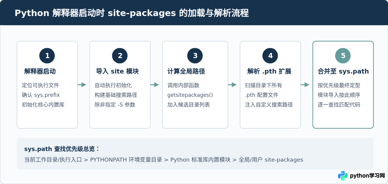 Python全局site-packages目录在哪里找
