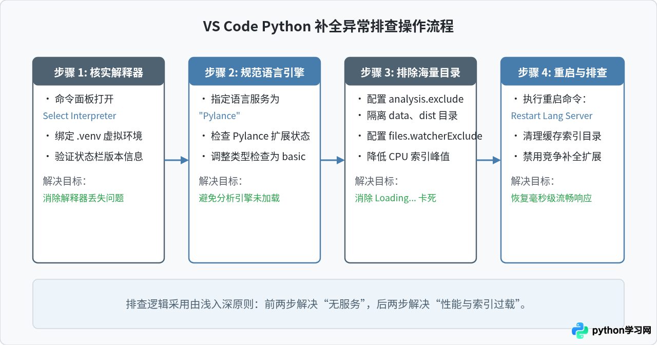 VS Code Python 代码自动补全慢或失效的排查方法
