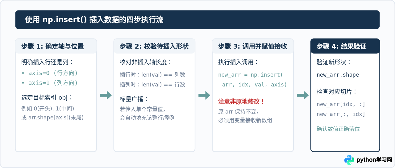 怎么在Python矩阵的指定行或列插入新数据