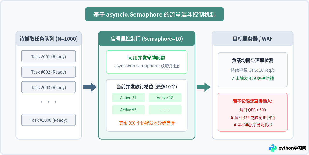 Python爬虫100例实战：多线程与asyncio异步并发抓取优化