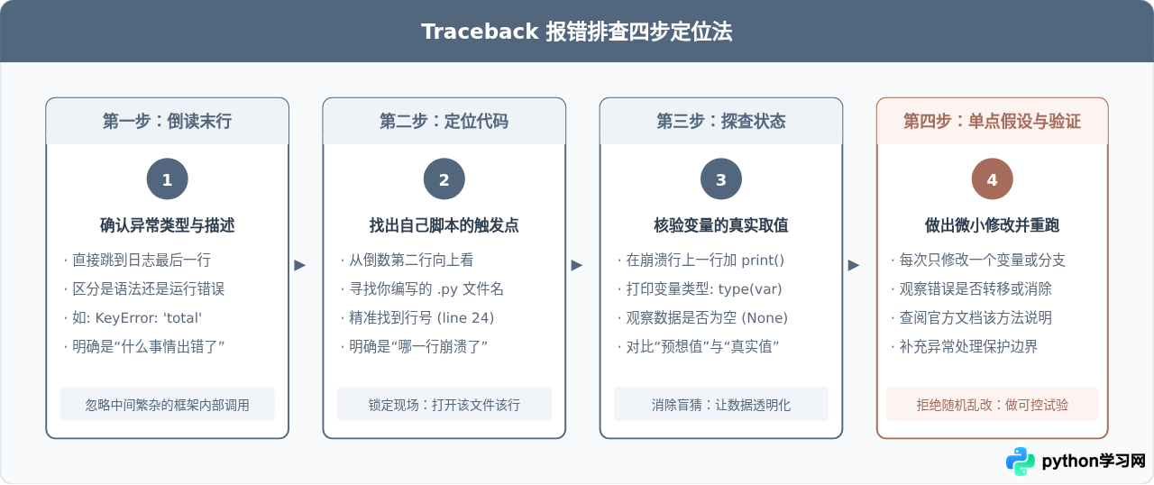 零基础自学Python常见误区：怎么避免无效努力与半途而废