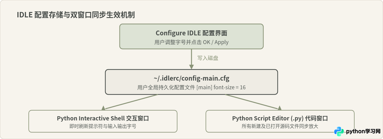 Python自带IDLE编辑器字体放大设置教程