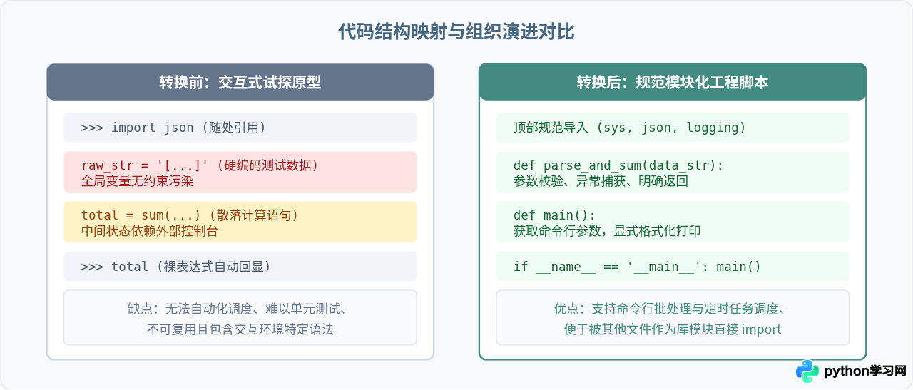 Python交互式环境与脚本文件的区别及代码转换方法