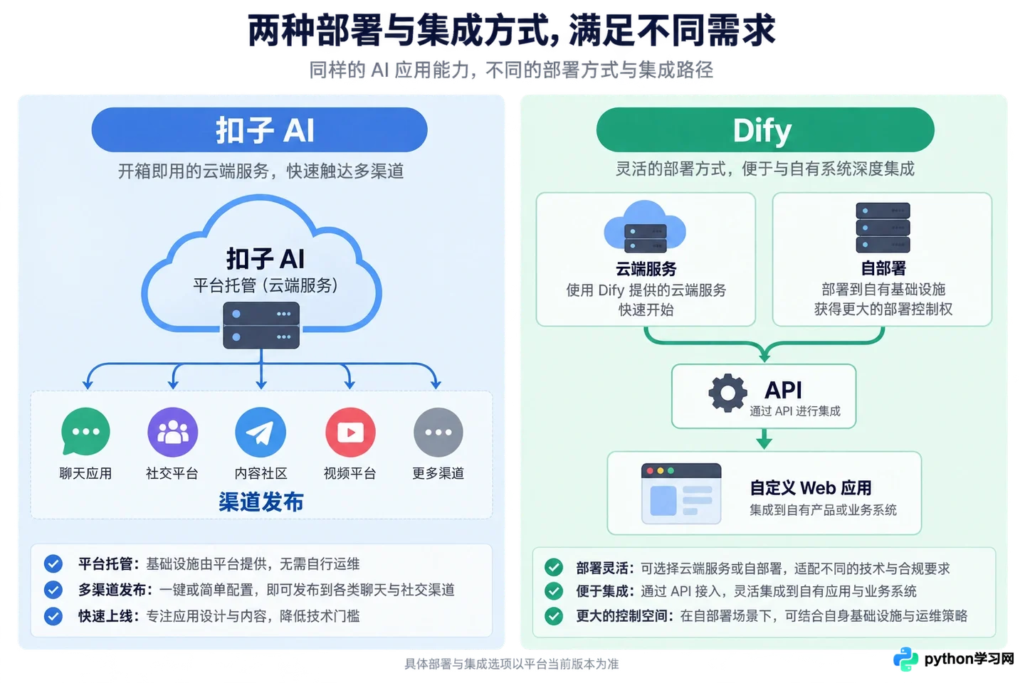 扣子AI vs Dify:低代码AI应用开发平台该怎么选择?