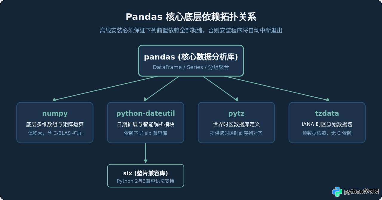 离线环境下怎么手动安装pandas库