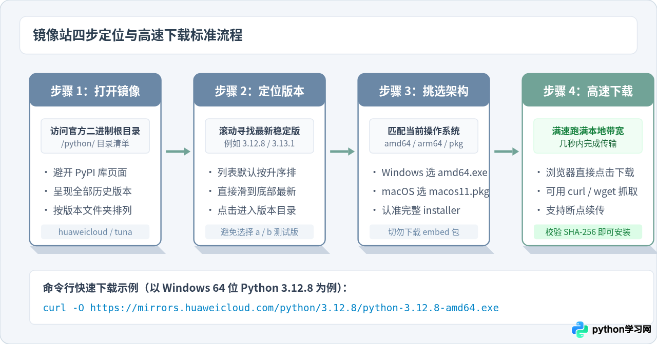 国内访问Python官网慢，哪里可以高速下载最新版？