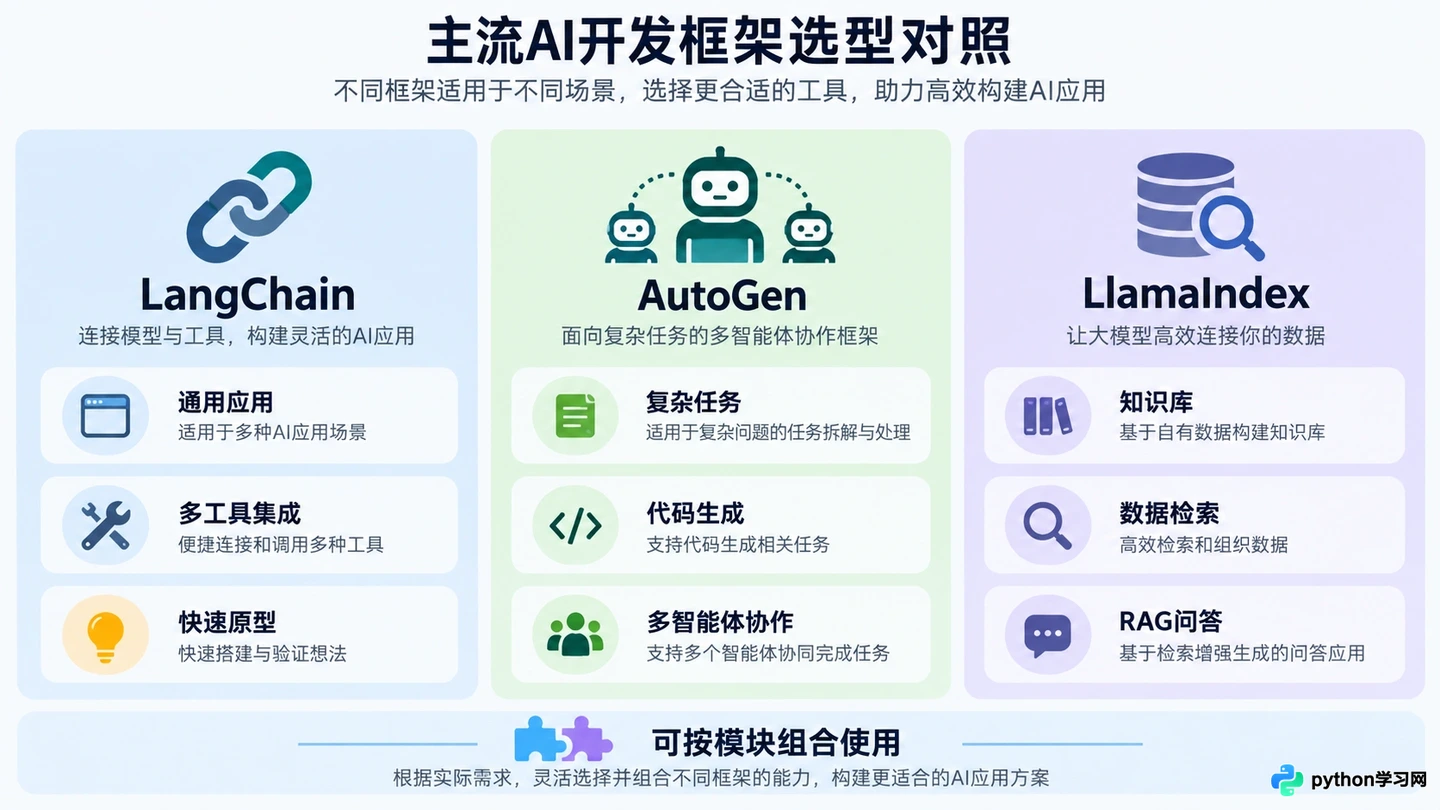 LangChain vs AutoGen vs LlamaIndex:AI智能体开发框架选型对比