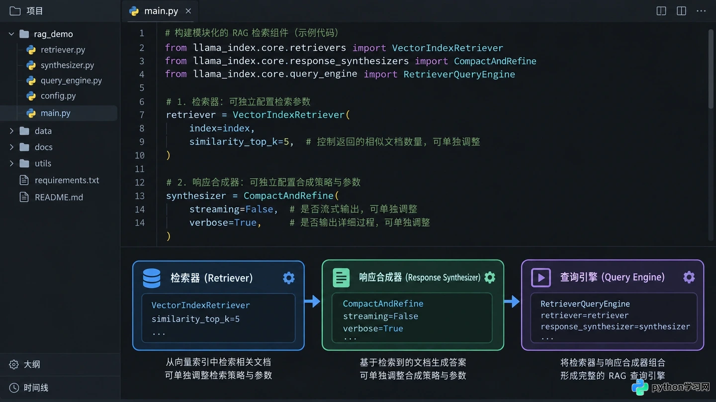 从Naive RAG到Advanced RAG:模块化检索与查询转换技术详解