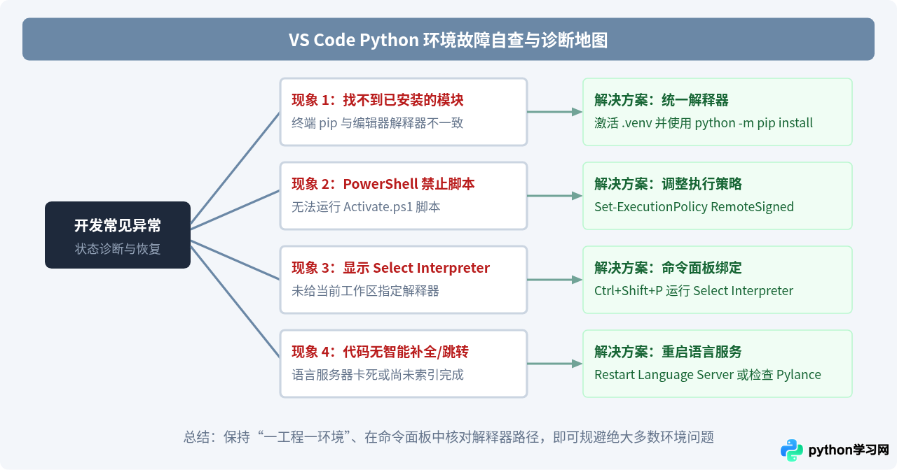 VS Code安装Python插件及配置开发环境完整教程