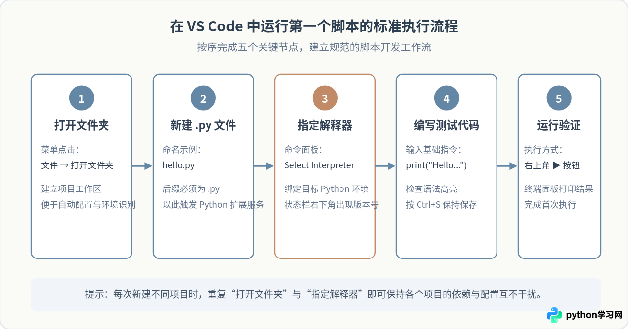VS Code 安装 Python 扩展后怎么运行第一个脚本