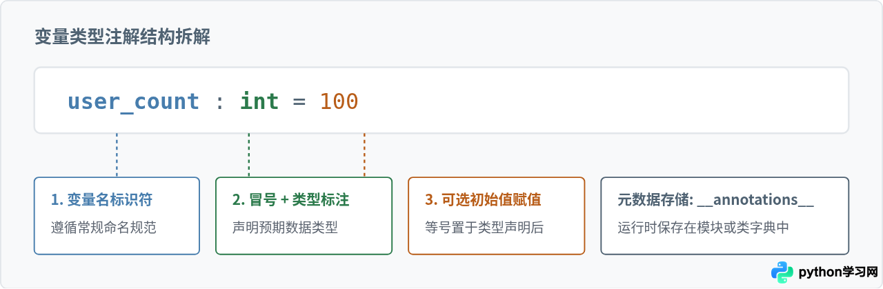 Python类型注解基础语法：变量、函数参数与返回值标注