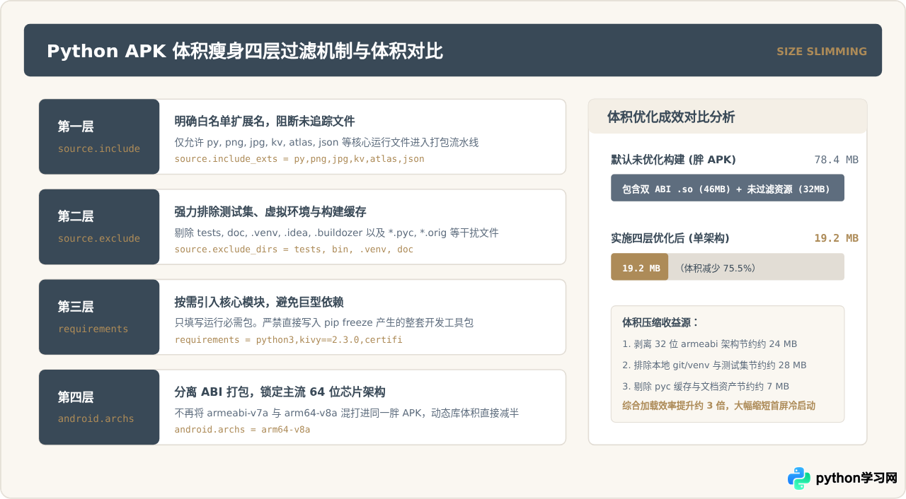 怎么配置buildozer.spec优化Python APK体积、权限与图标