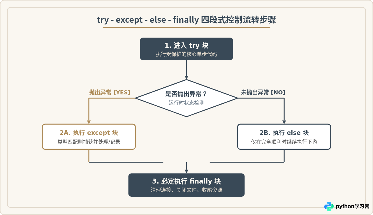 Python异常处理代码写法：try-except的正确使用