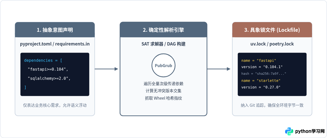 为什么资深Python开发者推崇虚拟环境与依赖管理最佳实践