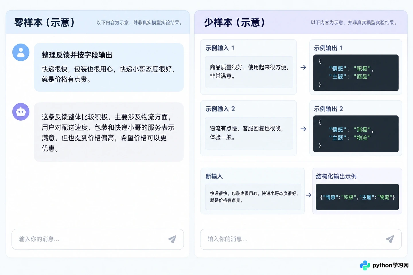 少样本学习在AI提示词优化中的应用:怎么通过示例提升生成效果