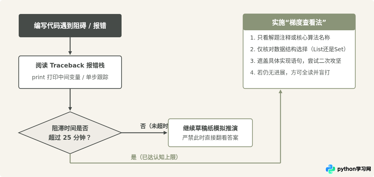 怎么正确使用Python程序设计基础教程答案进行自学核对？