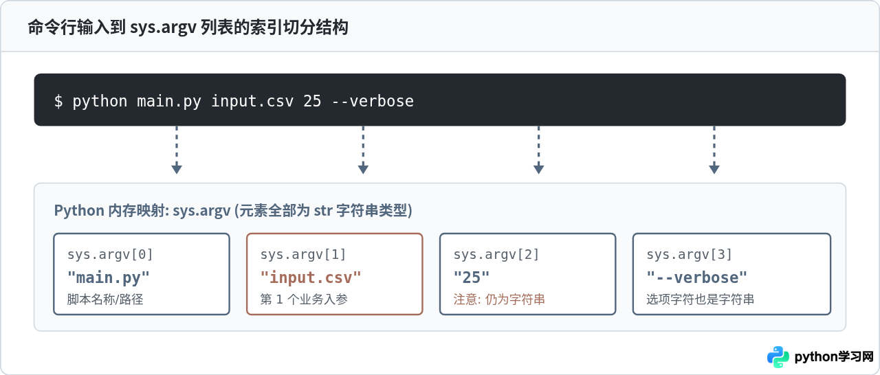 Python脚本怎么接收命令行参数：sys.argv基础用法与示例