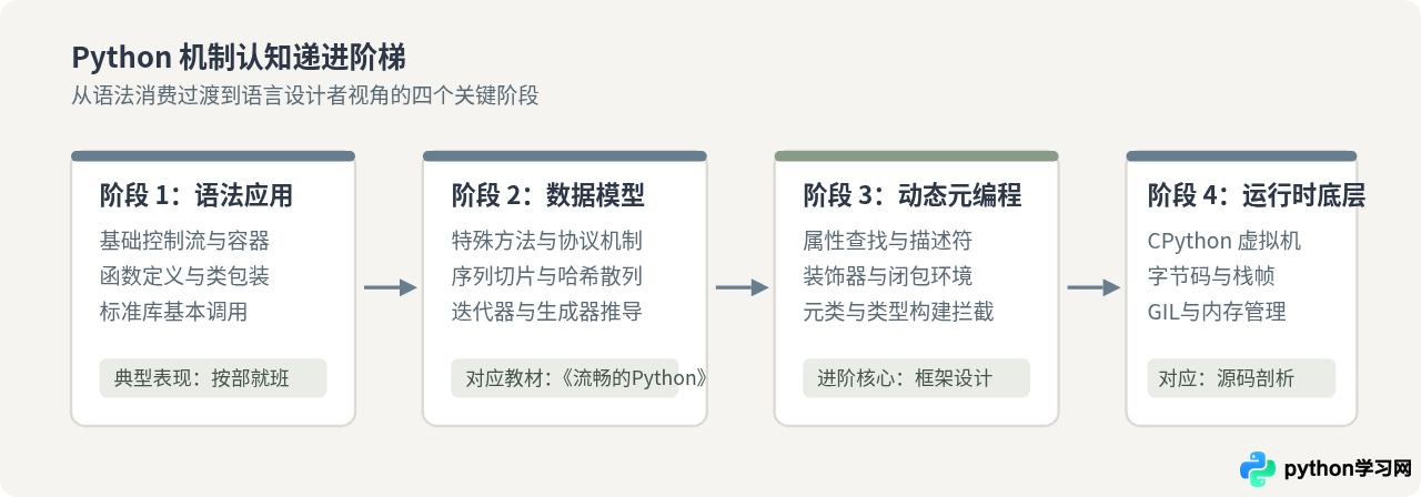 想深入理解Python机制？《流畅的Python》等进阶教材评测
