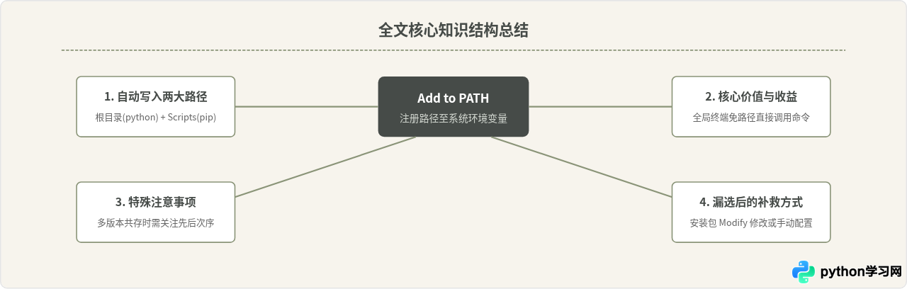 Python 3安装时勾选Add to PATH有什么作用