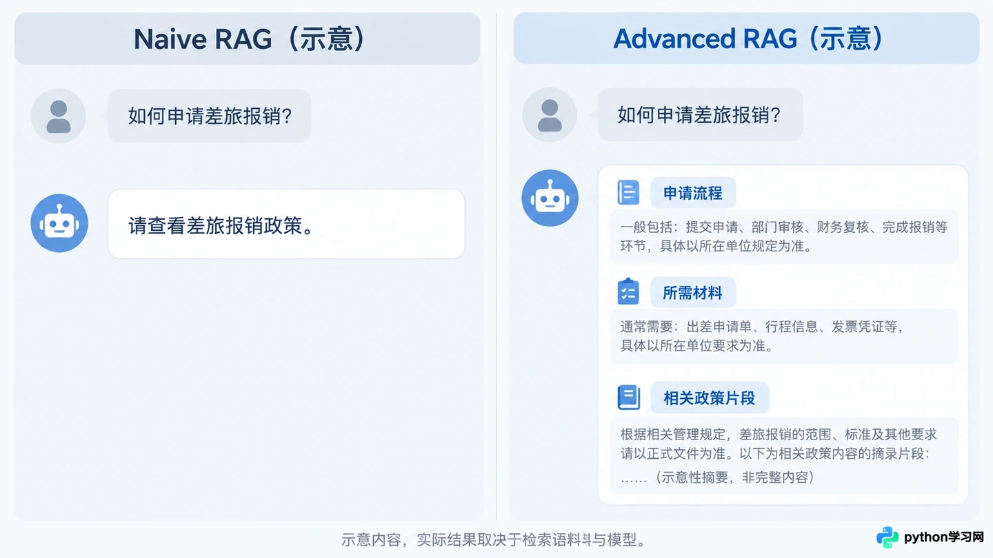 从Naive RAG到Advanced RAG:模块化检索与查询转换技术详解