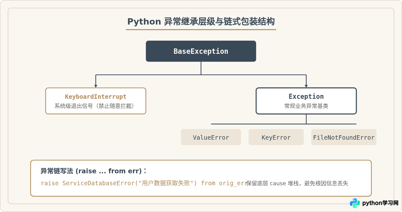 Python异常处理代码写法：try-except的正确使用