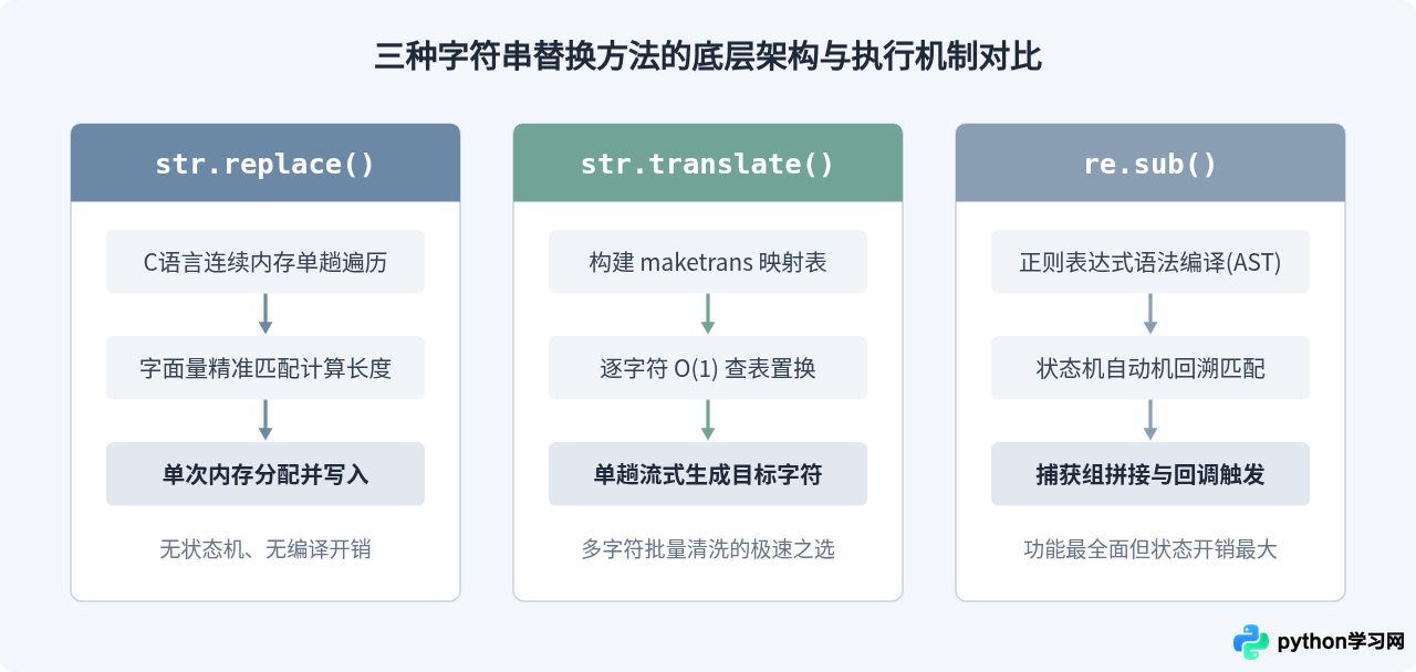 Python字符串替换性能对比：replace、translate与re.sub怎么选